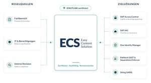 Easy Content Soltuion Ziellösungen
